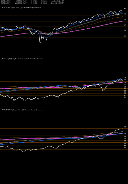 Trend of Flexshares Us QLC TrendLines Flexshares US Quality Largecap ETF QLC share AMEX Stock Exchange 