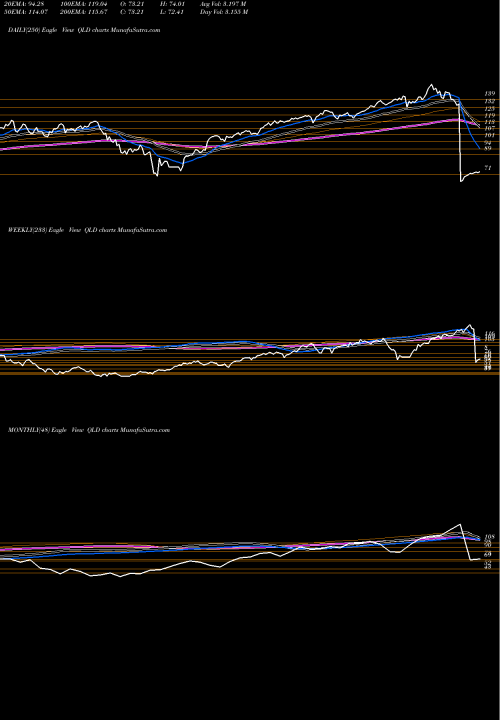 Trend of Ultra Qqq QLD TrendLines Ultra QQQ Proshares QLD share AMEX Stock Exchange 