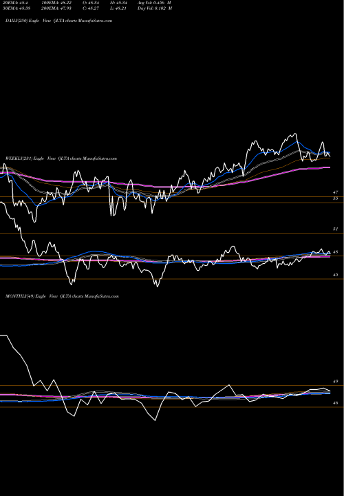 Trend of Aaa A QLTA TrendLines AAA - A Rated Corporate Bond Ishares QLTA share AMEX Stock Exchange 