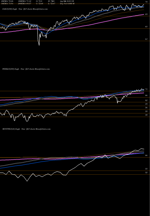 Trend of Flexshares Us QLV TrendLines Flexshares US Quality Low Volatility Index Fund QLV share AMEX Stock Exchange 