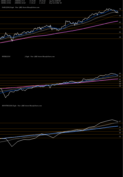 Trend of S P QMJ TrendLines S&P 500 High Minus Low Quality ETF Direxion QMJ share AMEX Stock Exchange 