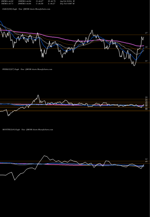 Trend of Quantitative Momentum QMOM TrendLines Quantitative Momentum ETF QMOM share AMEX Stock Exchange 