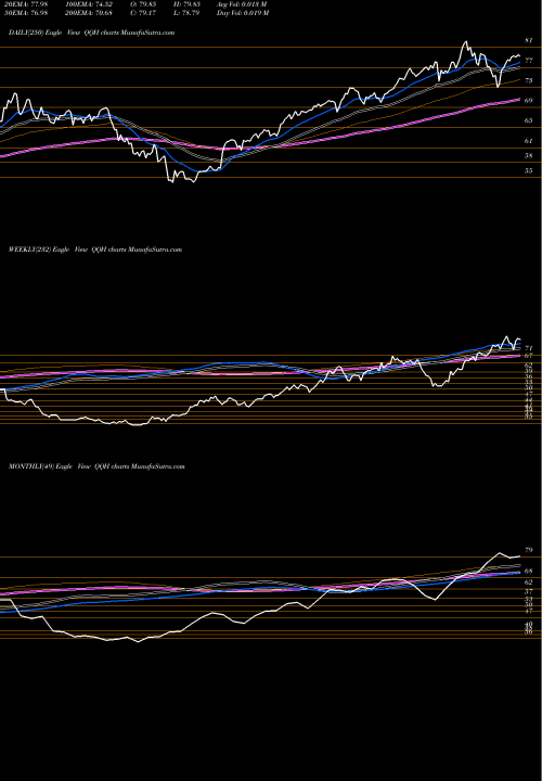 Trend of Hcm Defender QQH TrendLines Hcm Defender 100 Index ETF QQH share AMEX Stock Exchange 