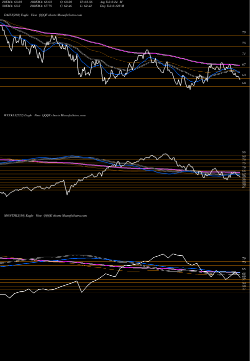 Trend of Nasdaq 100 QQQE TrendLines Nasdaq-100 Equal Wtd Idx Direxion QQQE share AMEX Stock Exchange 