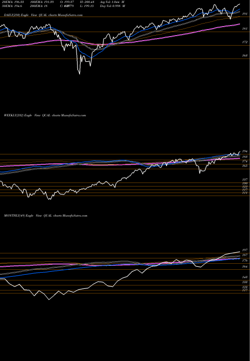 Trend of Msci Usa QUAL TrendLines MSCI USA Quality Factor Ishares QUAL share AMEX Stock Exchange 