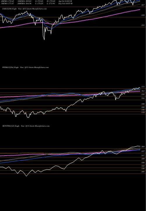 Trend of Spdr Msci QUS TrendLines SPDR MSCI USA Quality Mix ETF QUS share AMEX Stock Exchange 