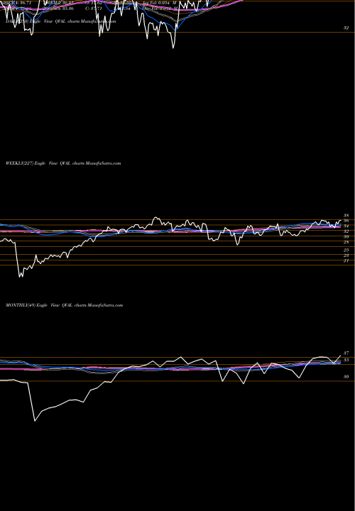 Trend of Valueshares U QVAL TrendLines Valueshares U.S. Quantitative V QVAL share AMEX Stock Exchange 