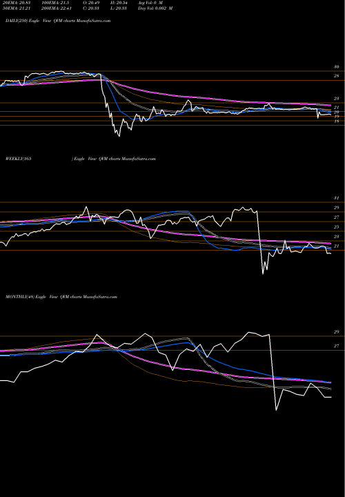 Trend of Arrow Qvm QVM TrendLines Arrow Qvm Equity Factor ETF QVM share AMEX Stock Exchange 