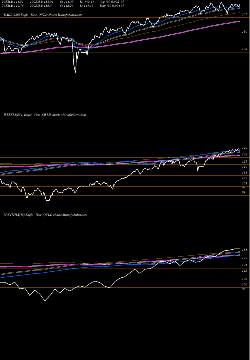 Trend of Spdr Msci QWLD TrendLines SPDR MSCI World Quality Mix ETF QWLD share AMEX Stock Exchange 