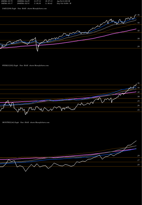 Trend of Vaneck Vectors RAAX TrendLines Vaneck Vectors Real Estate Allocation ETF RAAX share AMEX Stock Exchange 