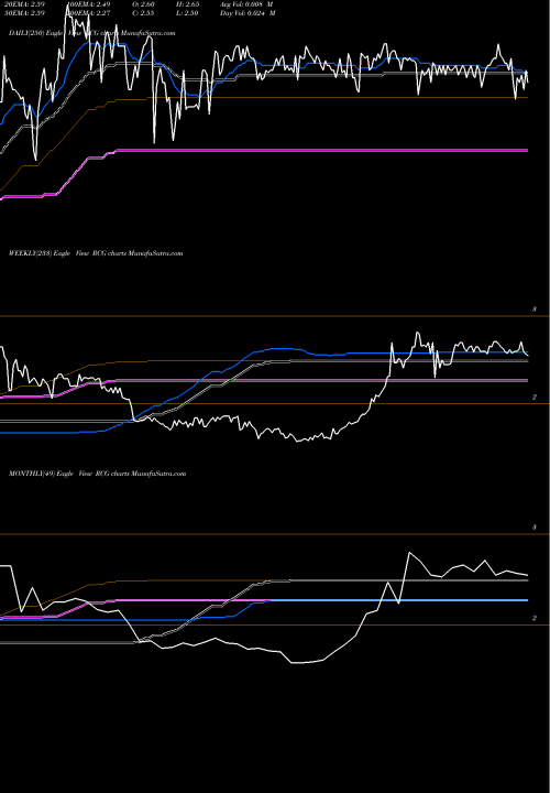 Trend of Renaissance Capital RCG TrendLines Renaissance Capital Growth & Income Fund RCG share AMEX Stock Exchange 