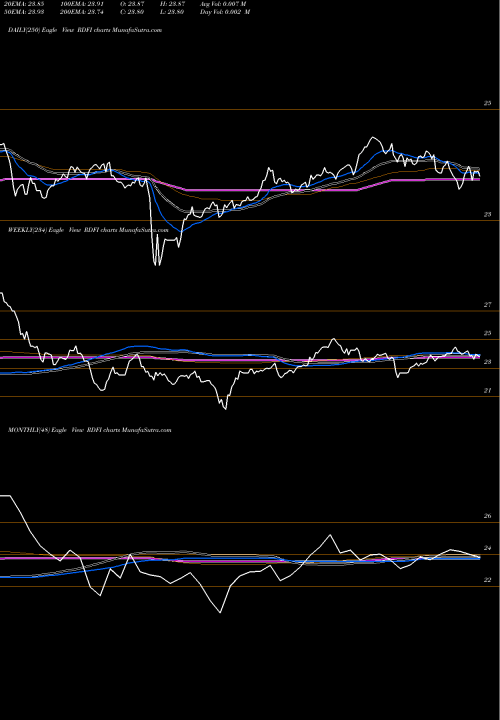 Trend of Rareview Dynamic RDFI TrendLines Rareview Dynamic Fixed Income ETF RDFI share AMEX Stock Exchange 