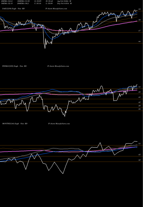 Trend of Revenueshares Ultra RDIV TrendLines Revenueshares Ultra Dividend Fund RDIV share AMEX Stock Exchange 