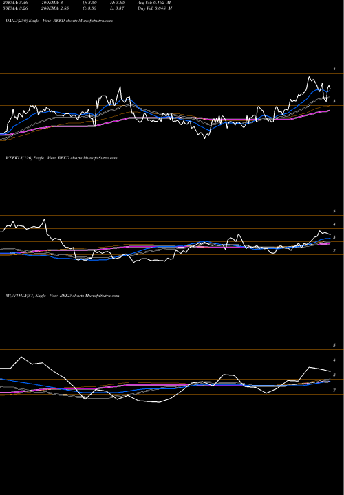 Trend of Reeds Inc REED TrendLines Reeds Inc REED share AMEX Stock Exchange 