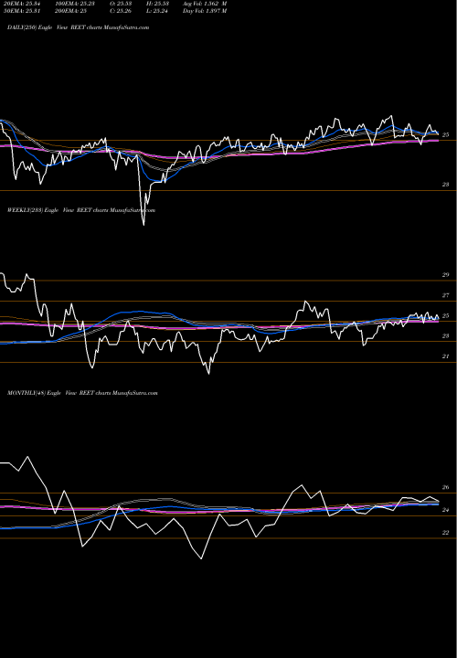 Trend of Ishares Trust REET TrendLines Ishares Trust Ishares Global Re REET share AMEX Stock Exchange 