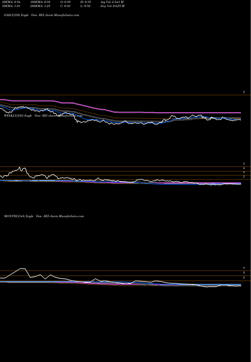Trend of Ring Energy REI TrendLines Ring Energy Inc REI share AMEX Stock Exchange 