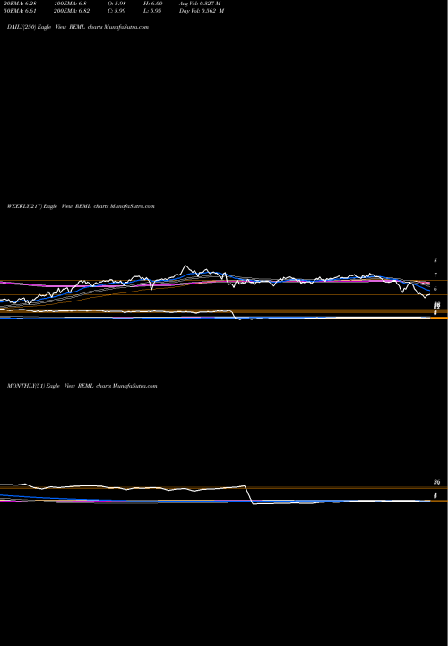 Trend of X Links REML TrendLines X-Links Mthy Pay 2X Leveraged Mortgage REIT REML share AMEX Stock Exchange 