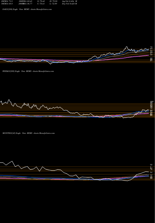 Trend of Rare Earth REMX TrendLines Rare Earth/Str Metals ETF Market Vectors REMX share AMEX Stock Exchange 