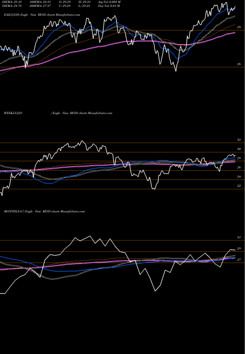 Trend of Wisdomtree Dynamic RESD TrendLines Wisdomtree Dynamic Cur-Hgd Intl Quality Div Grow RESD share AMEX Stock Exchange 