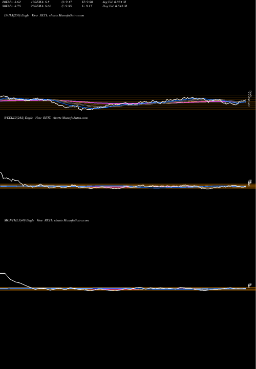 Trend of Retail Bull RETL TrendLines Retail Bull 3X Direxion RETL share AMEX Stock Exchange 