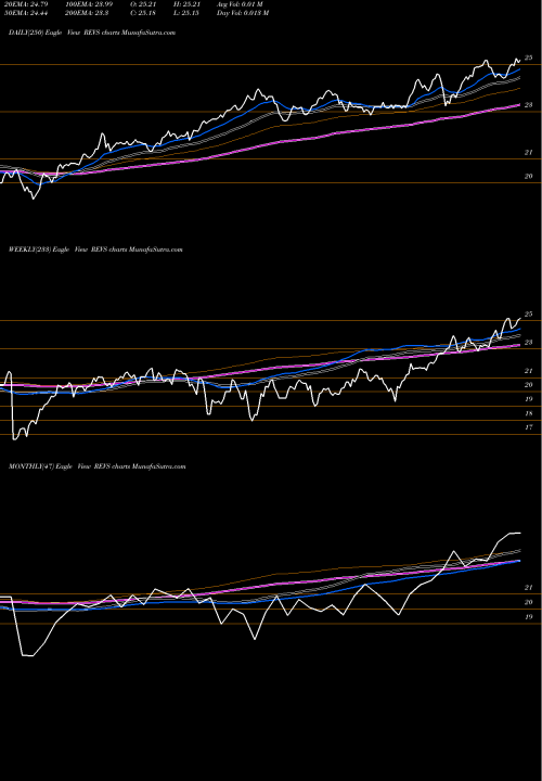 Trend of Columbia Research REVS TrendLines Columbia Research Enhanced Value ETF REVS share AMEX Stock Exchange 