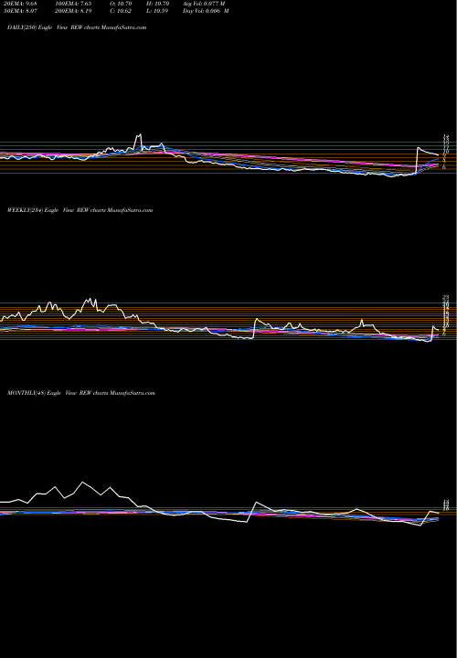 Trend of Ultrashort Technology REW TrendLines Ultrashort Technology Proshares REW share AMEX Stock Exchange 