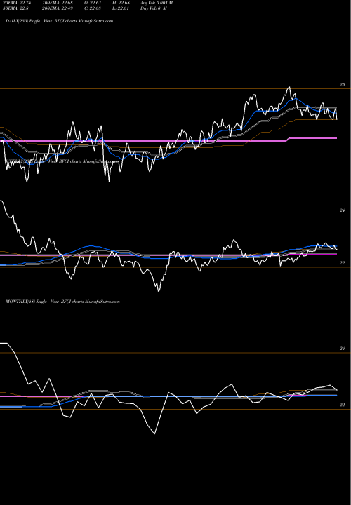 Trend of Riverfront Dynamic RFCI TrendLines Riverfront Dynamic Core Income RFCI share AMEX Stock Exchange 