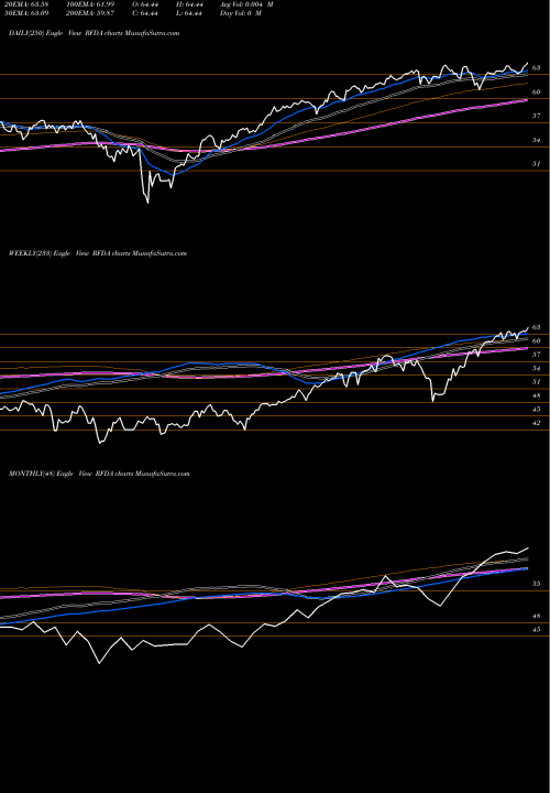 Trend of Riverfront Dynamic RFDA TrendLines Riverfront Dynamic US Dividend RFDA share AMEX Stock Exchange 