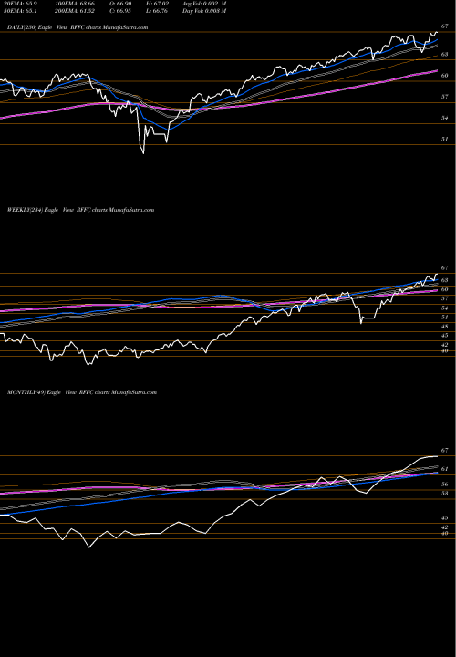 Trend of Riverfront Dynamic RFFC TrendLines Riverfront Dynamic US Flex-Cap RFFC share AMEX Stock Exchange 