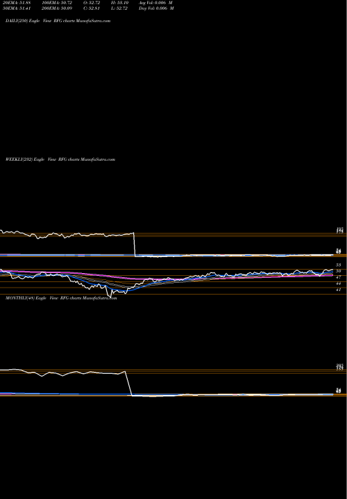 Trend of S P RFG TrendLines S&P Midcap 400 Pure Growth Guggenheim RFG share AMEX Stock Exchange 