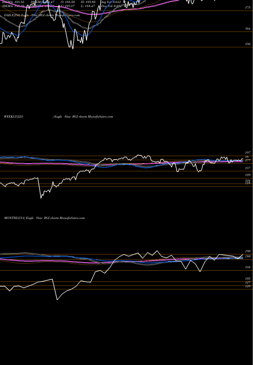 Trend of S P RGI TrendLines S&P 500 Industrials Equal Weight RGI share AMEX Stock Exchange 