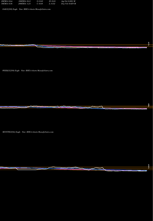 Trend of Regional Health RHE-A TrendLines Regional Health Properties 10.875% Series A RHE-A share AMEX Stock Exchange 