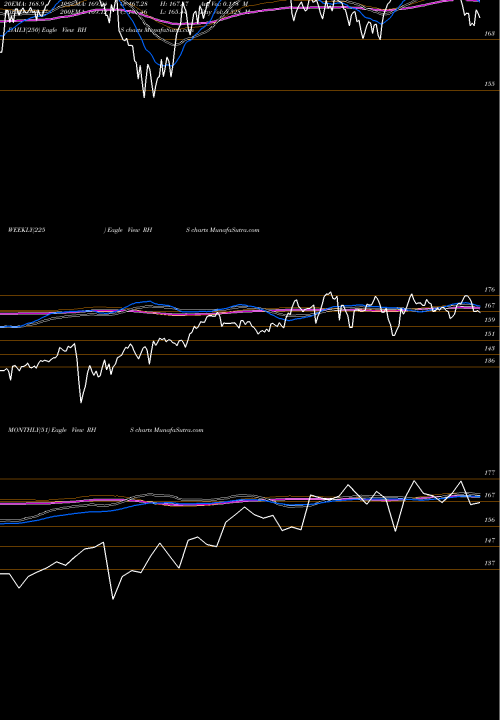 Trend of S P RHS TrendLines S&P 500 Cons Staples Equal Weight RHS share AMEX Stock Exchange 