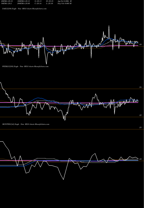 Trend of Riverfront Strategic RIGS TrendLines Riverfront Strategic Income Fun RIGS share AMEX Stock Exchange 