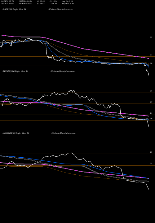 Trend of Sit Rising RISE TrendLines Sit Rising Rate ETF RISE share AMEX Stock Exchange 