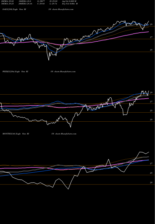 Trend of Inspire Tactical RISN TrendLines Inspire Tactical Balanced ESG ETF RISN share AMEX Stock Exchange 