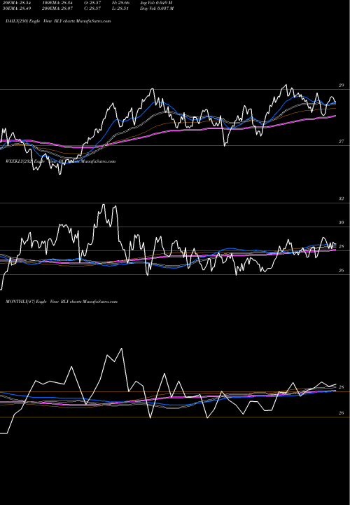 Trend of Spdr Ssga RLY TrendLines SPDR SSGA Multi-Asset Real Return ETF RLY share AMEX Stock Exchange 