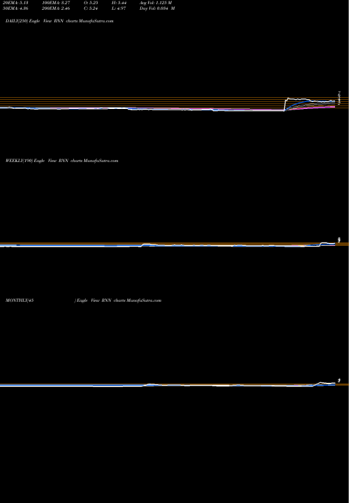 Trend of Rexahn Pharmaceuticals RNN TrendLines Rexahn Pharmaceuticals RNN share AMEX Stock Exchange 