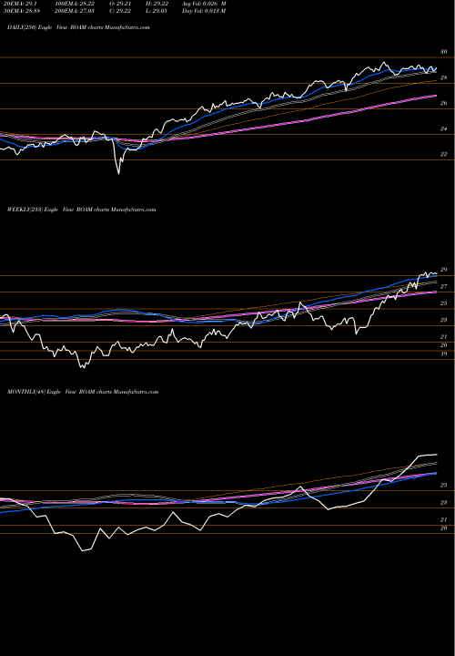 Trend of Lattice Emerging ROAM TrendLines Lattice Emerging Markets Strate ROAM share AMEX Stock Exchange 