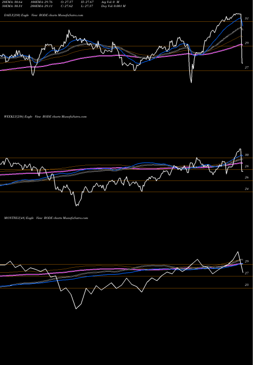 Trend of Lattice Strategies RODE TrendLines Lattice Strategies Trust RODE share AMEX Stock Exchange 
