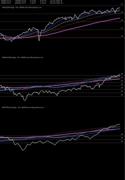 Trend of Lattice Developed RODM TrendLines Lattice Developed Markets [Ex-U RODM share AMEX Stock Exchange 