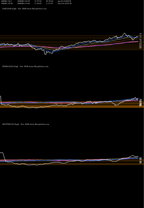Trend of Ultra Technology ROM TrendLines Ultra Technology Proshares ROM share AMEX Stock Exchange 