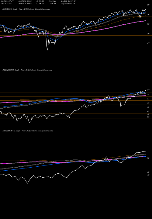 Trend of Lattice U ROUS TrendLines Lattice U.S. Equity Strategy Et ROUS share AMEX Stock Exchange 