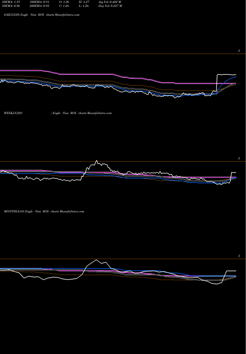 Trend of Castle Brands ROX TrendLines Castle Brands ROX share AMEX Stock Exchange 