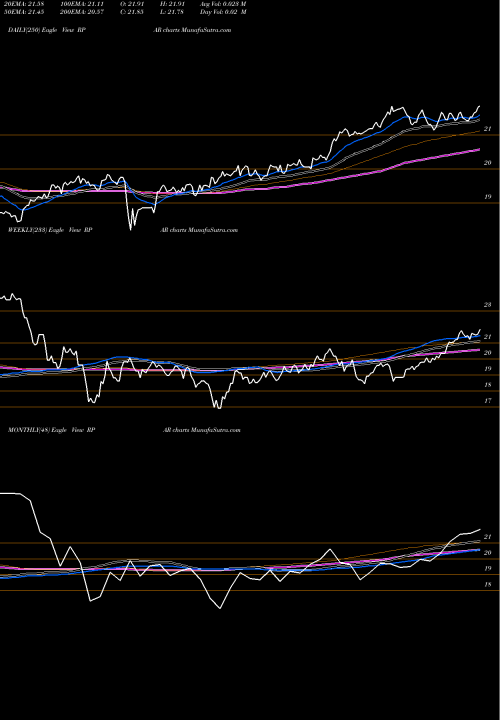 Trend of Rpar Risk RPAR TrendLines Rpar Risk Parity ETF RPAR share AMEX Stock Exchange 