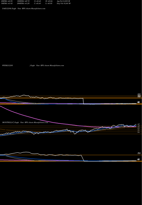 Trend of S P RPG TrendLines S&P 500 Pure Growth Guggenheim RPG share AMEX Stock Exchange 