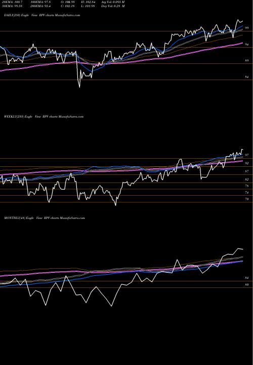 Trend of S P RPV TrendLines S&P 500 Pure Value Guggenheim RPV share AMEX Stock Exchange 