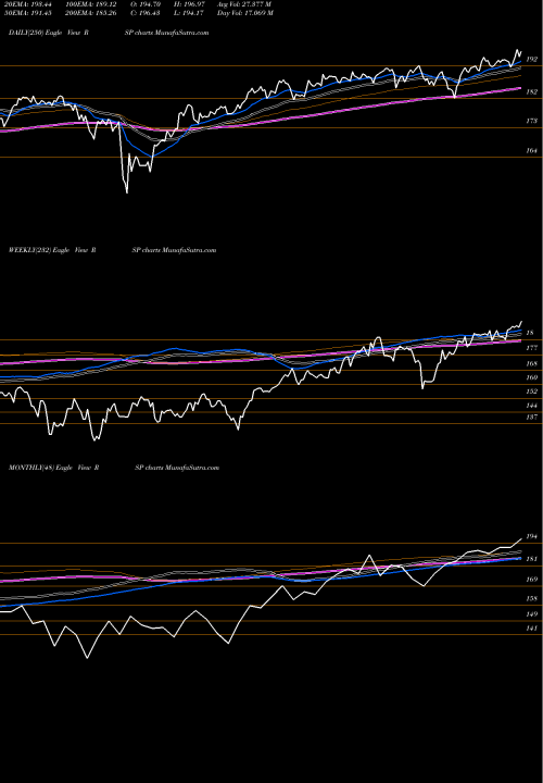 Trend of S P RSP TrendLines S&P 500 Index Equal Weight Guggenheim RSP share AMEX Stock Exchange 