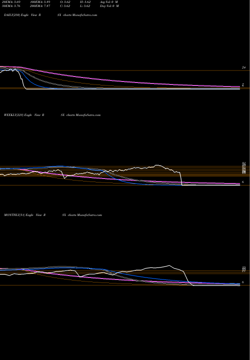Trend of Russia Etf RSX TrendLines Russia ETF Market Vectors RSX share AMEX Stock Exchange 
