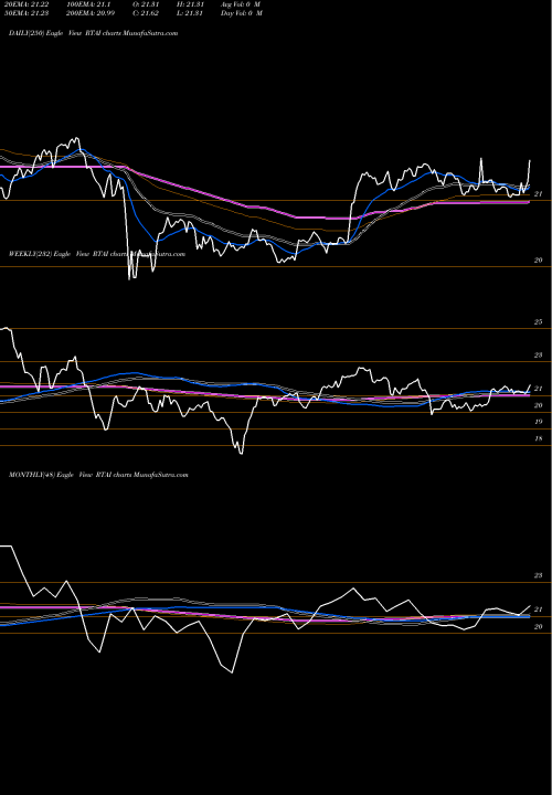 Trend of Rareview Tax RTAI TrendLines Rareview Tax Advantaged Income ETF RTAI share AMEX Stock Exchange 